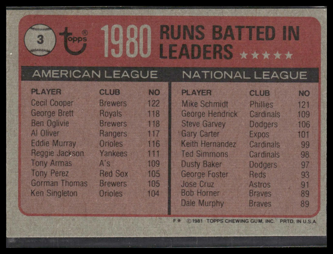 1980 Runs Batted In Leaders (Cecil Cooper / Mike Schmidt) #3 1981 Topps